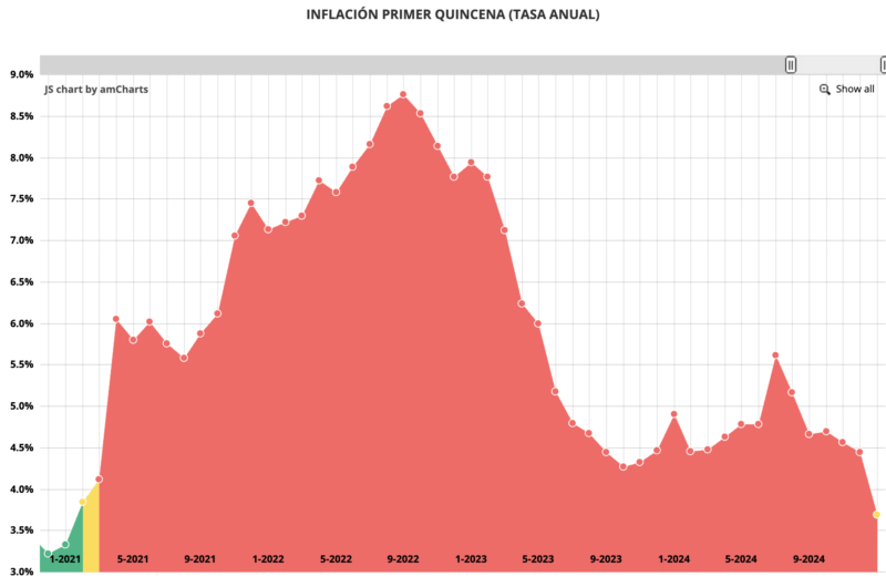Inflación en los últimos años 